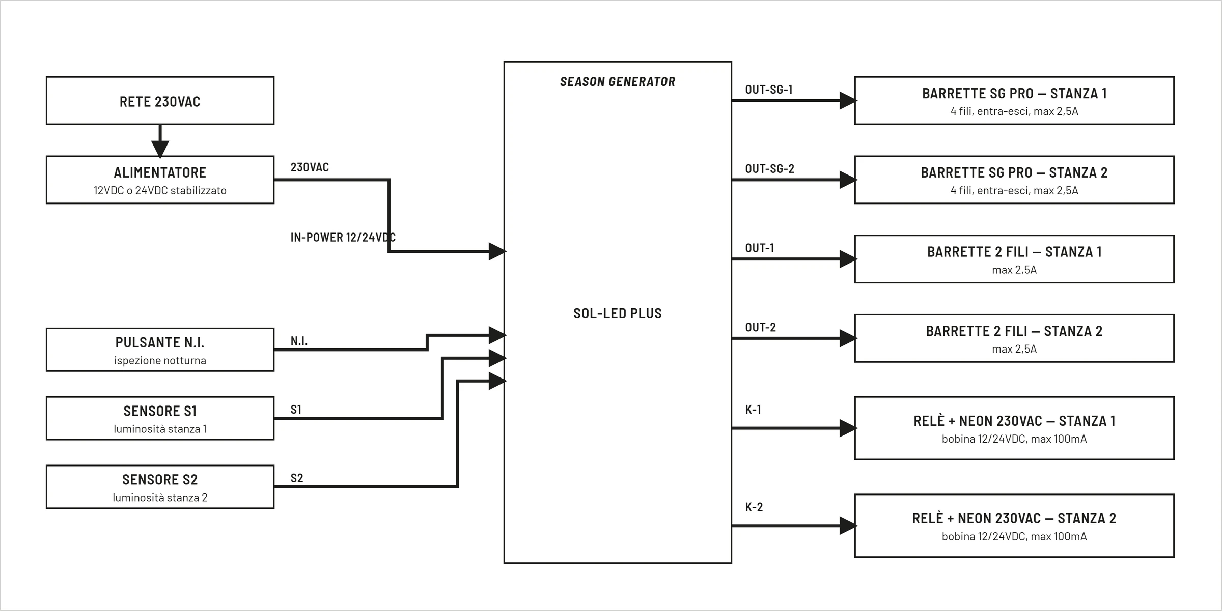 Schema generale di un impianto completo con SOL-LED Plus